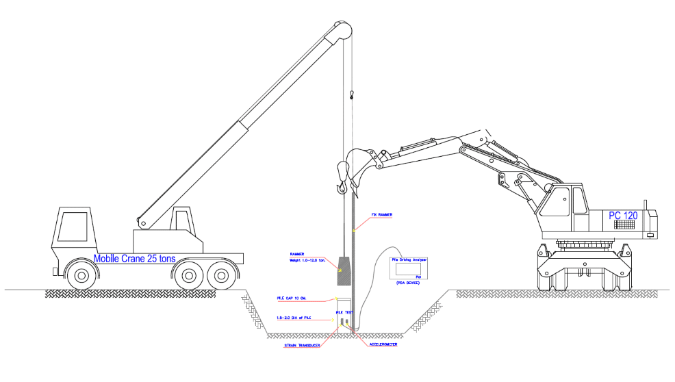 รูปที่ 1 — การทดสอบเสาเข็มโดยวิธี Dynamic Load Test