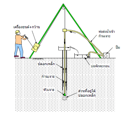 รูปที่ 1 — การเจาะสำรวจชั้นดินโดยวิธี Soil Boring Test