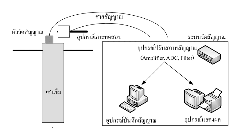 รูปที่ 1 — การทดสอบเสาเข็มโดยวิธี Seismic Test